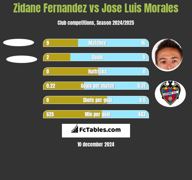 Zidane Fernandez vs Jose Luis Morales h2h player stats