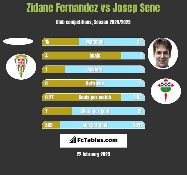 Zidane Fernandez vs Josep Sene h2h player stats