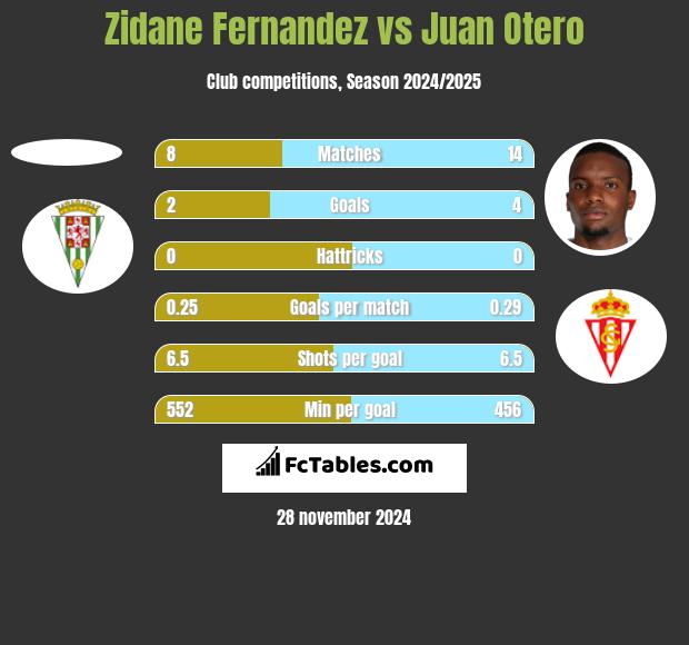 Zidane Fernandez vs Juan Otero h2h player stats