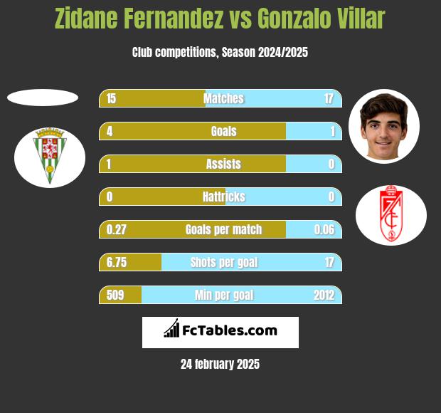 Zidane Fernandez vs Gonzalo Villar h2h player stats