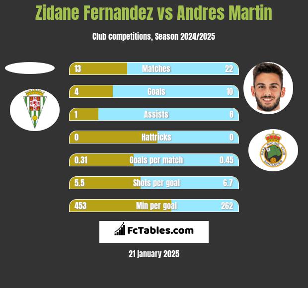 Zidane Fernandez vs Andres Martin h2h player stats