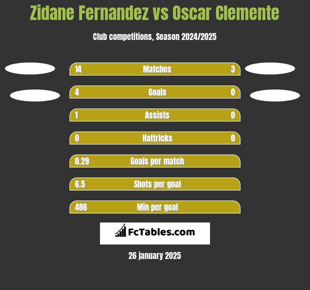 Zidane Fernandez vs Oscar Clemente h2h player stats