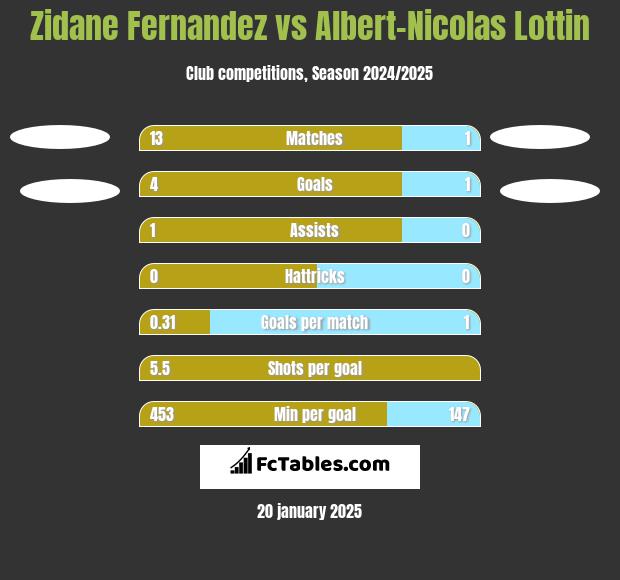 Zidane Fernandez vs Albert-Nicolas Lottin h2h player stats