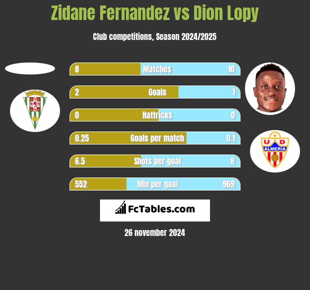 Zidane Fernandez vs Dion Lopy h2h player stats