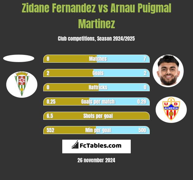 Zidane Fernandez vs Arnau Puigmal Martinez h2h player stats