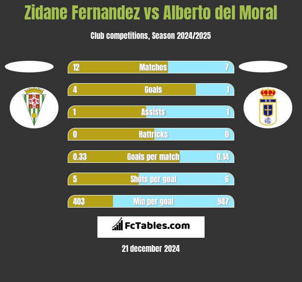 Zidane Fernandez vs Alberto del Moral h2h player stats