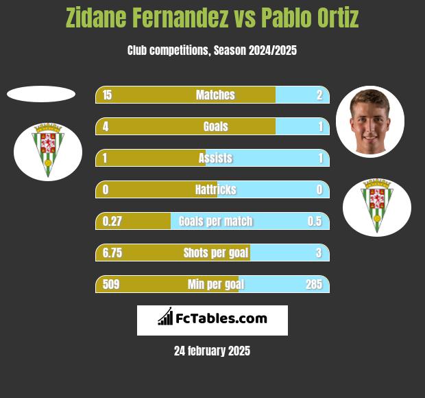 Zidane Fernandez vs Pablo Ortiz h2h player stats