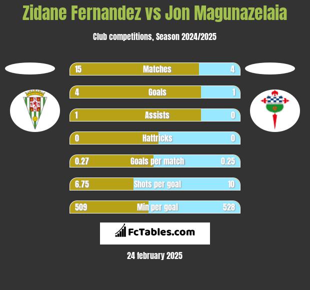 Zidane Fernandez vs Jon Magunazelaia h2h player stats