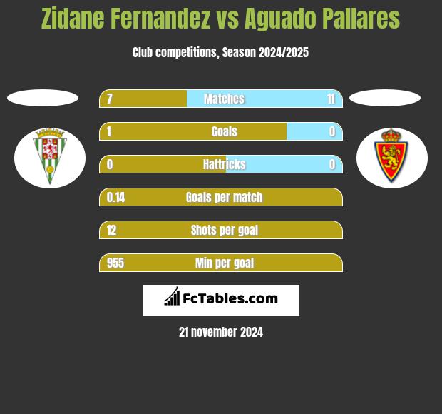 Zidane Fernandez vs Aguado Pallares h2h player stats