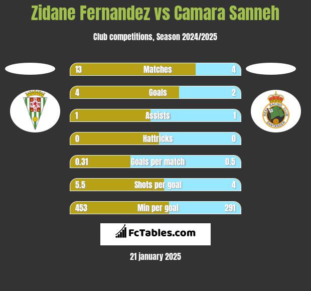 Zidane Fernandez vs Camara Sanneh h2h player stats