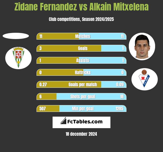 Zidane Fernandez vs Alkain Mitxelena h2h player stats