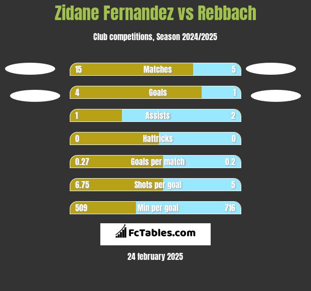 Zidane Fernandez vs Rebbach h2h player stats