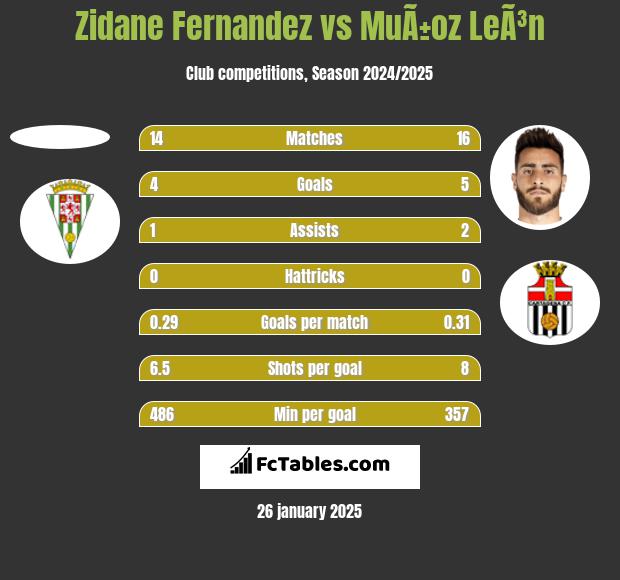 Zidane Fernandez vs MuÃ±oz LeÃ³n h2h player stats