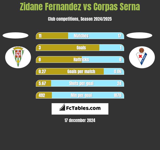 Zidane Fernandez vs Corpas Serna h2h player stats