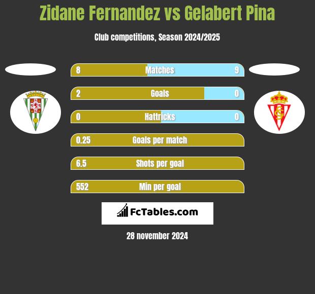 Zidane Fernandez vs Gelabert Pina h2h player stats