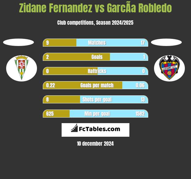 Zidane Fernandez vs GarcÃ­a Robledo h2h player stats