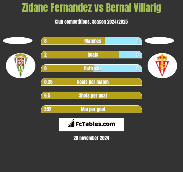 Zidane Fernandez vs Bernal Villarig h2h player stats