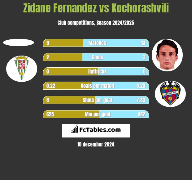 Zidane Fernandez vs Kochorashvili h2h player stats