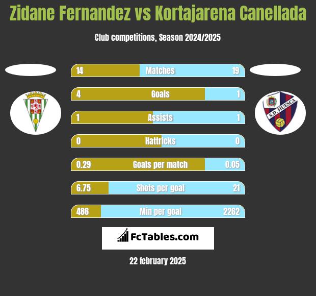 Zidane Fernandez vs Kortajarena Canellada h2h player stats