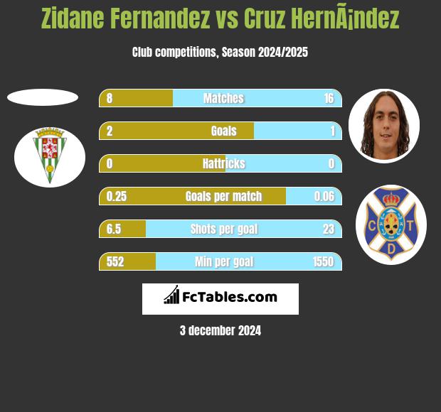 Zidane Fernandez vs Cruz HernÃ¡ndez h2h player stats