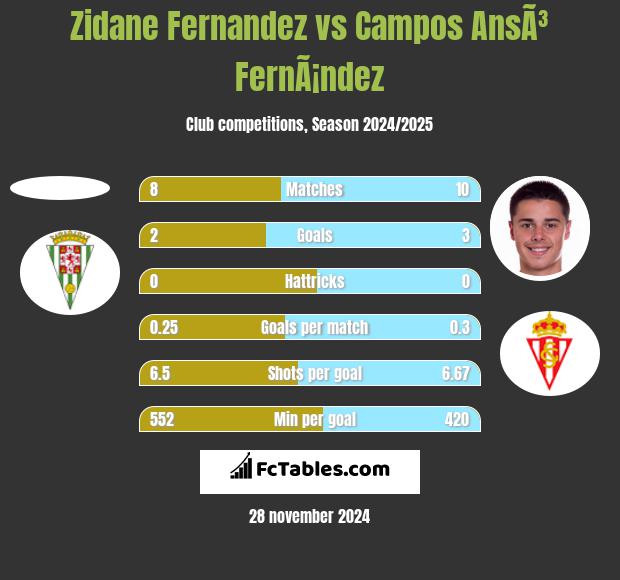 Zidane Fernandez vs Campos AnsÃ³ FernÃ¡ndez h2h player stats