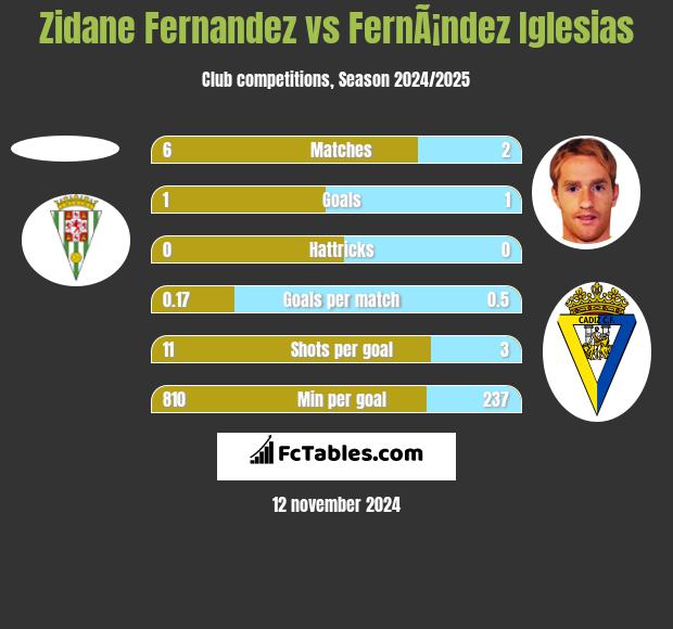 Zidane Fernandez vs FernÃ¡ndez Iglesias h2h player stats