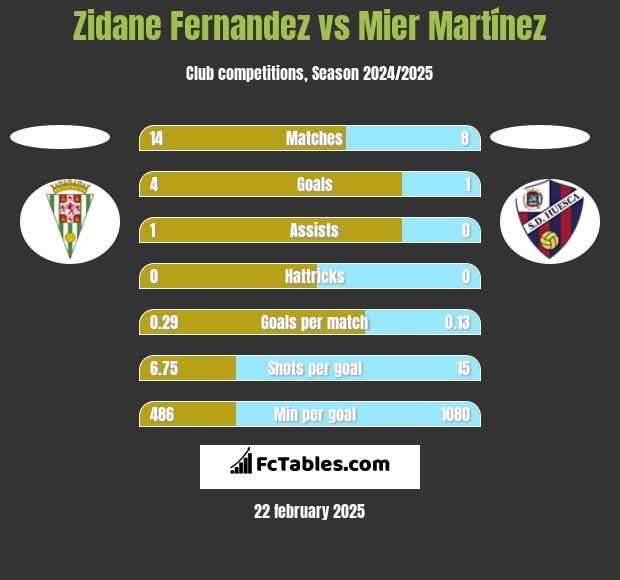 Zidane Fernandez vs Mier Martínez h2h player stats