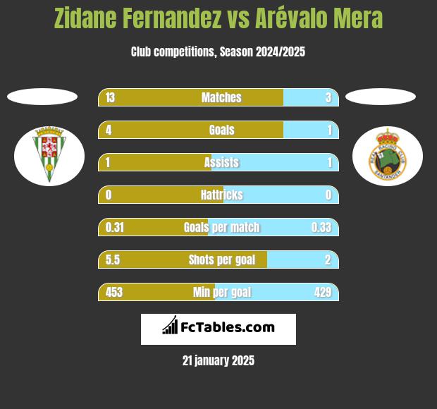 Zidane Fernandez vs Arévalo Mera h2h player stats