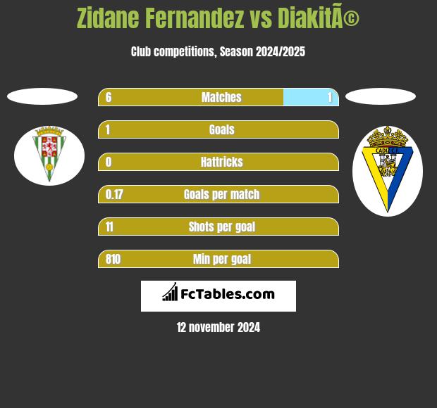 Zidane Fernandez vs DiakitÃ© h2h player stats