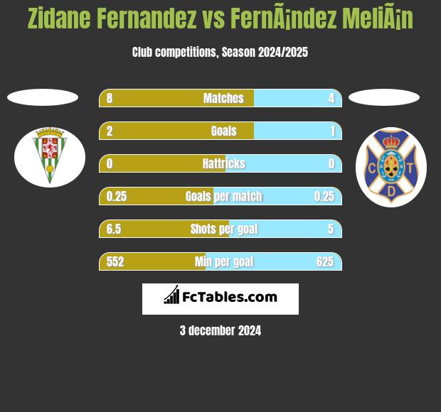 Zidane Fernandez vs FernÃ¡ndez MeliÃ¡n h2h player stats