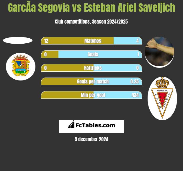 GarcÃ­a Segovia vs Esteban Ariel Saveljich h2h player stats