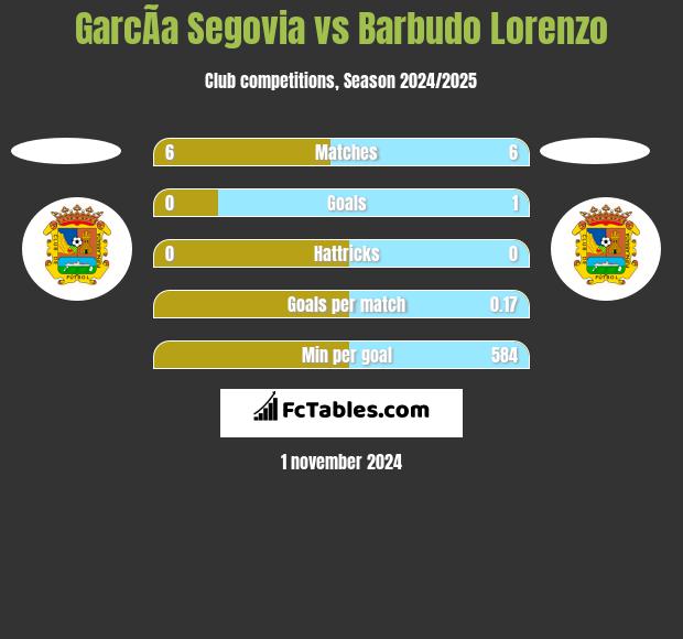 GarcÃ­a Segovia vs Barbudo Lorenzo h2h player stats