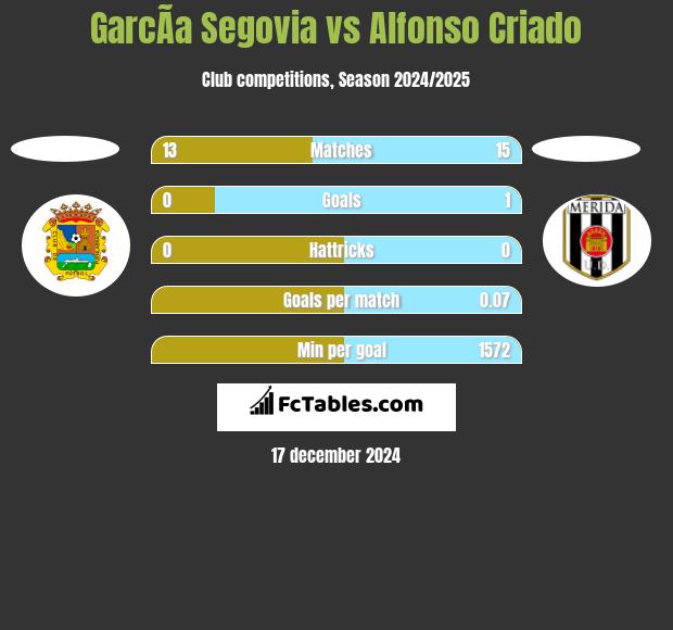 GarcÃ­a Segovia vs Alfonso Criado h2h player stats