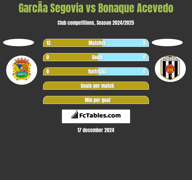 GarcÃ­a Segovia vs Bonaque Acevedo h2h player stats