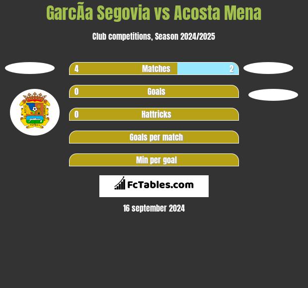 GarcÃ­a Segovia vs Acosta Mena h2h player stats