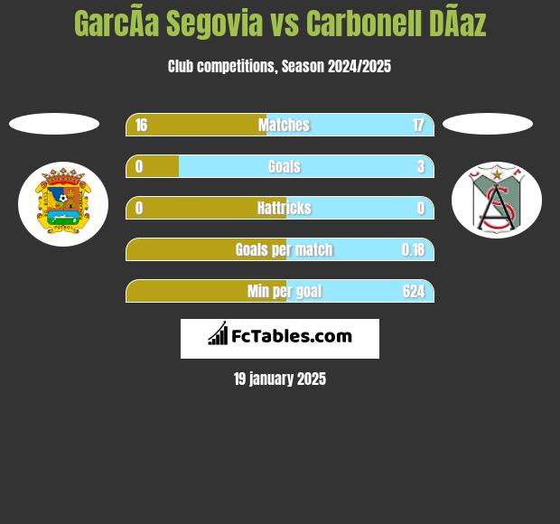 GarcÃ­a Segovia vs Carbonell DÃ­az h2h player stats