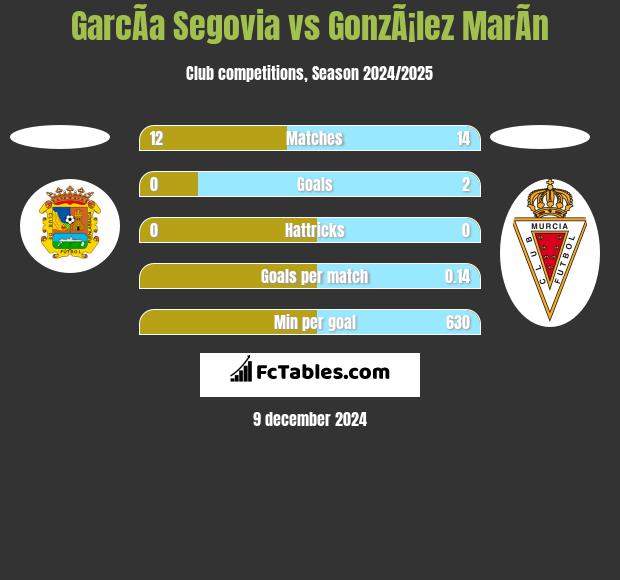 GarcÃ­a Segovia vs GonzÃ¡lez MarÃ­n h2h player stats