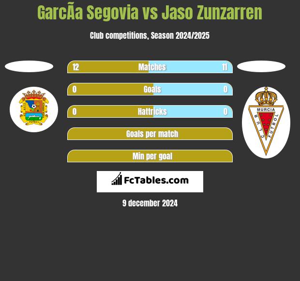 GarcÃ­a Segovia vs Jaso Zunzarren h2h player stats