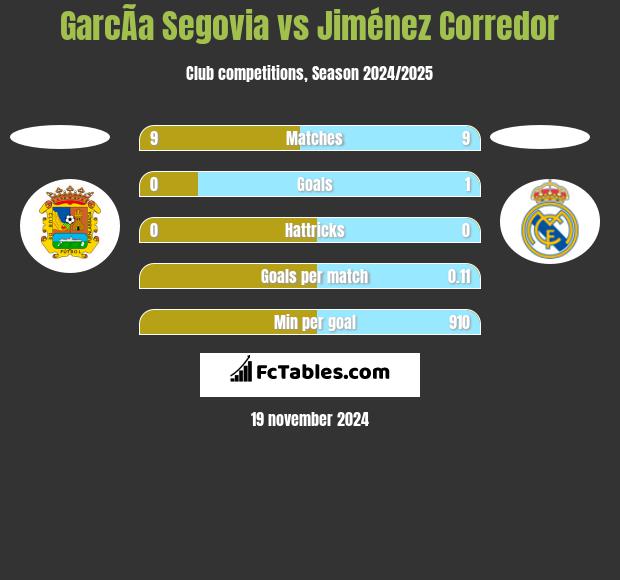 GarcÃ­a Segovia vs Jiménez Corredor h2h player stats