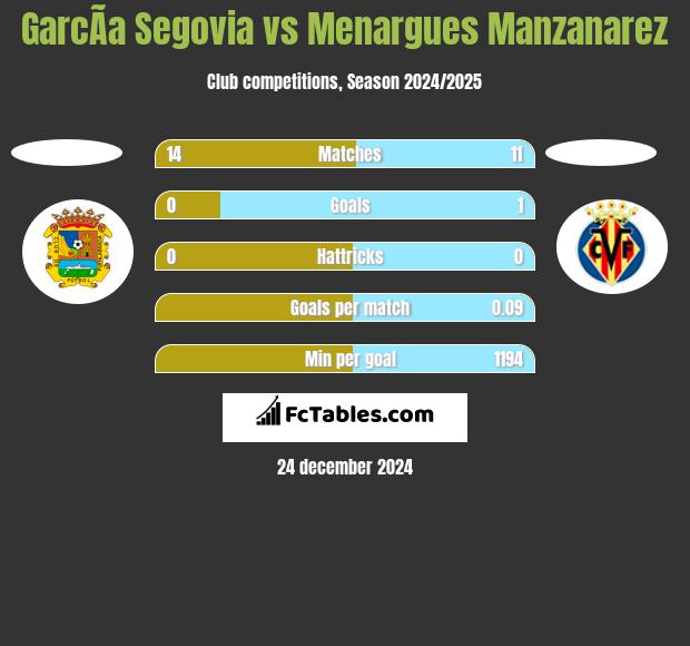 GarcÃ­a Segovia vs Menargues Manzanarez h2h player stats