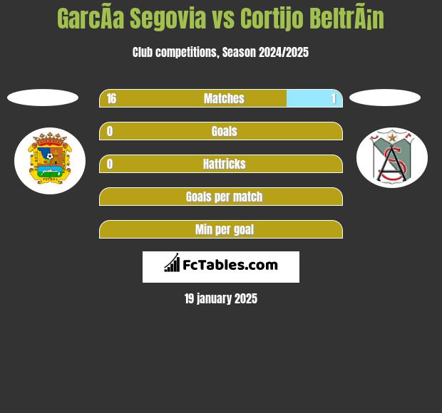 GarcÃ­a Segovia vs Cortijo BeltrÃ¡n h2h player stats