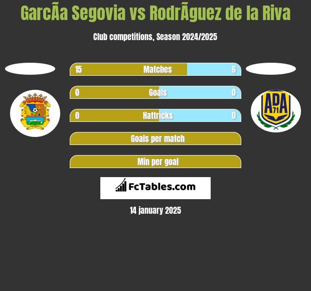 GarcÃ­a Segovia vs RodrÃ­guez de la Riva h2h player stats