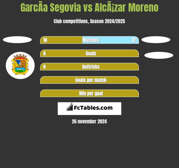 GarcÃ­a Segovia vs AlcÃ¡zar Moreno h2h player stats