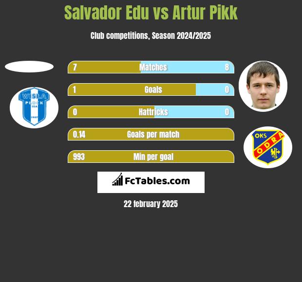 Salvador Edu vs Artur Pikk h2h player stats