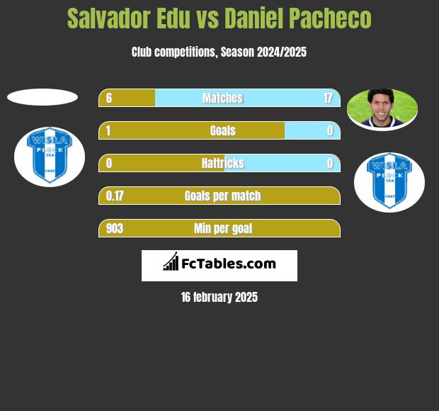 Salvador Edu vs Daniel Pacheco h2h player stats