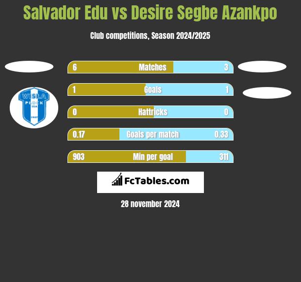 Salvador Edu vs Desire Segbe Azankpo h2h player stats