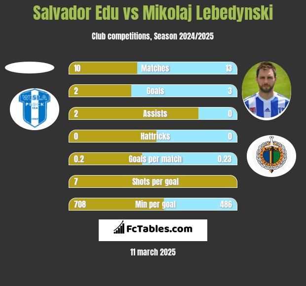 Salvador Edu vs Mikolaj Lebedynski h2h player stats