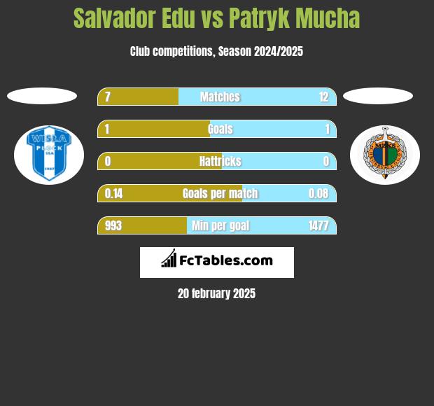 Salvador Edu vs Patryk Mucha h2h player stats