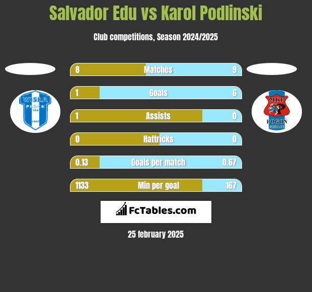 Salvador Edu vs Karol Podlinski h2h player stats