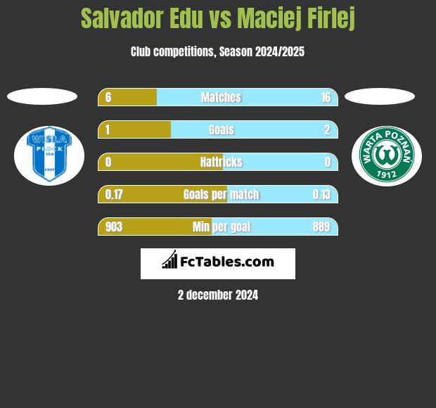 Salvador Edu vs Maciej Firlej h2h player stats